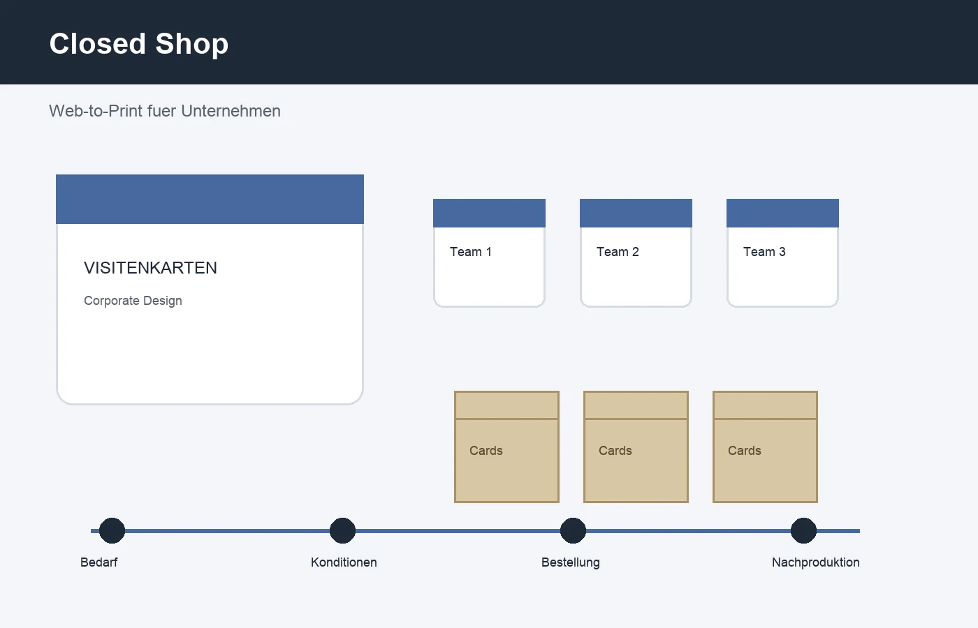 Web-to-Print Closed Shop fuer Firmenkunden mit Freigabeworkflow und personalisierten Visitenkarten