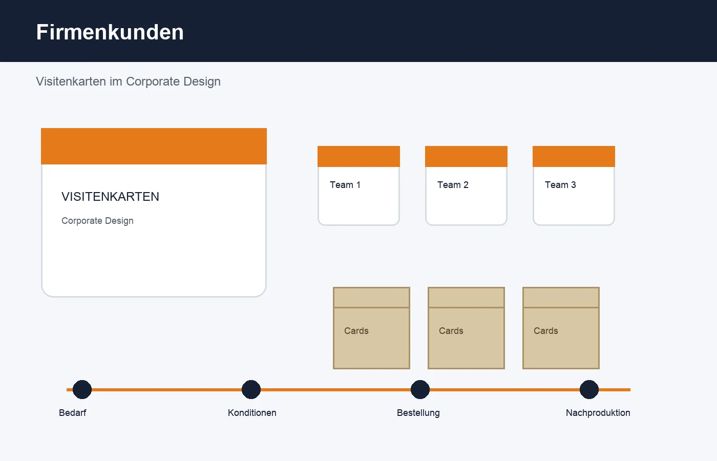 Firmenkunden Visitenkarten im Corporate Design mit Kartons und hochwertigem Druck im Business Umfeld