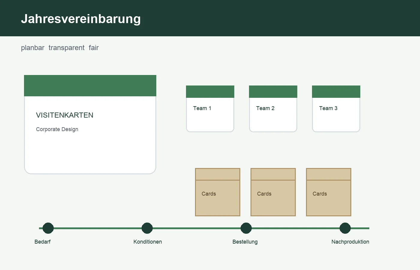 Jahresvereinbarung Druckerei mit Timeline fuer Firmenkunden und Visitenkarten Bestellungen